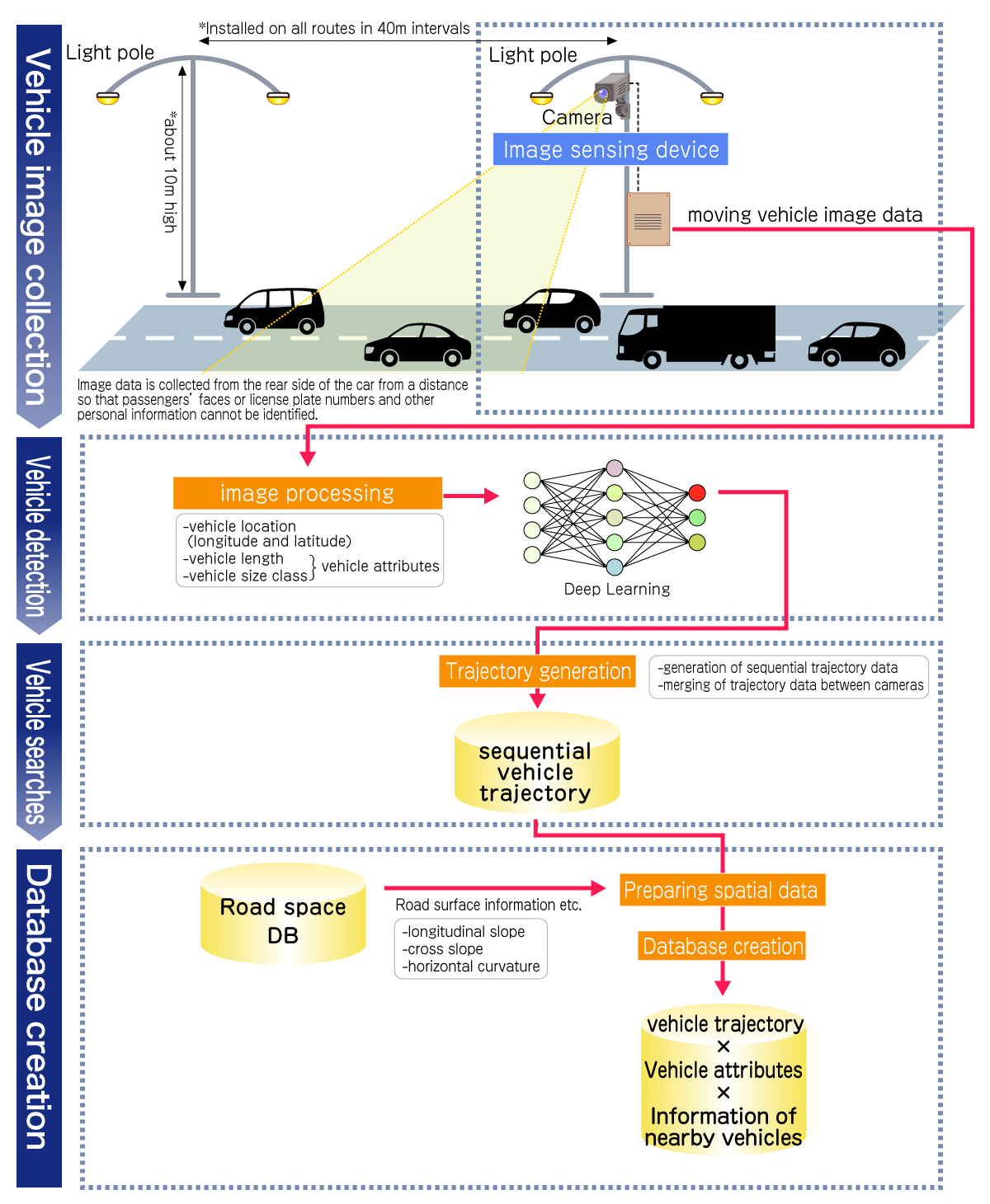 車両軌跡データベースの生成の流れ